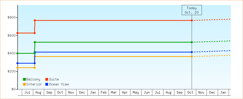Price Graphs