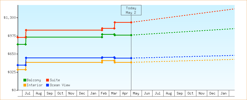Price Graphs