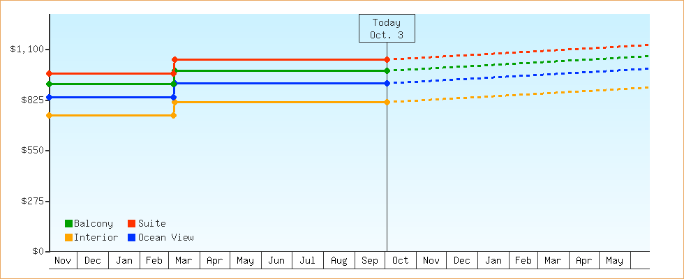 Price Graphs
