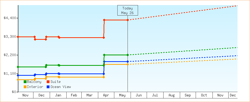 Price Graphs