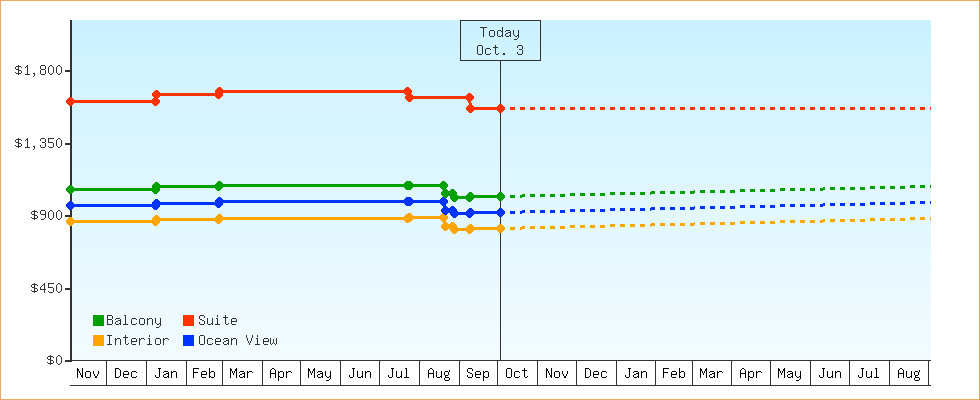 Price Graphs
