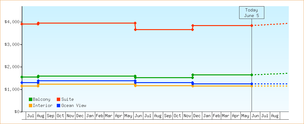 Price Graphs