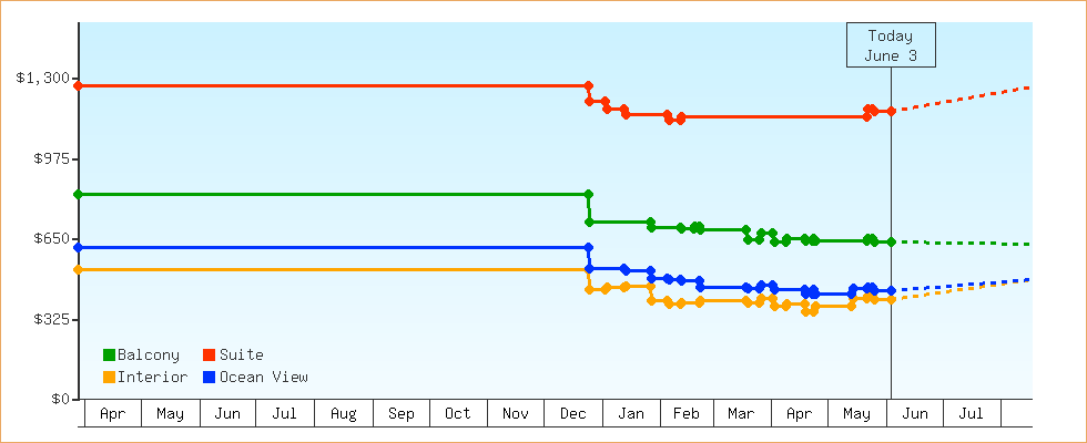 Price Graphs