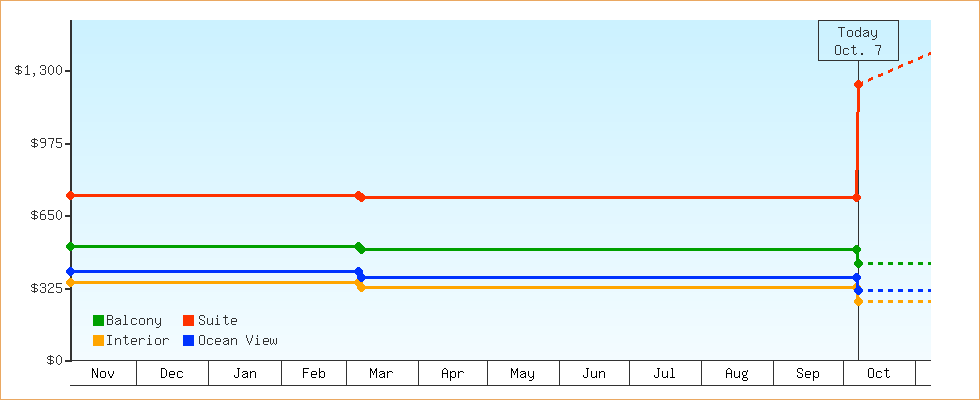 Price Graphs
