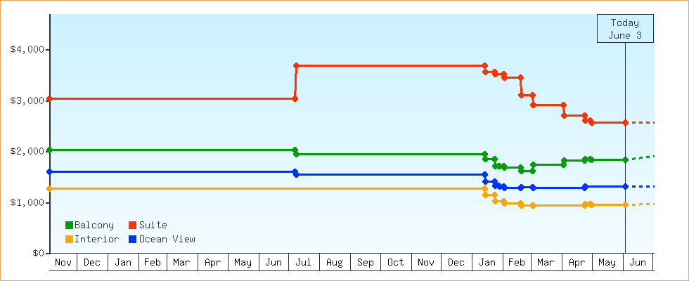 Price Graphs