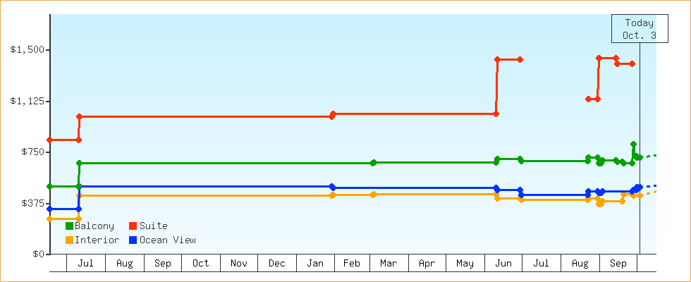 Price Graphs