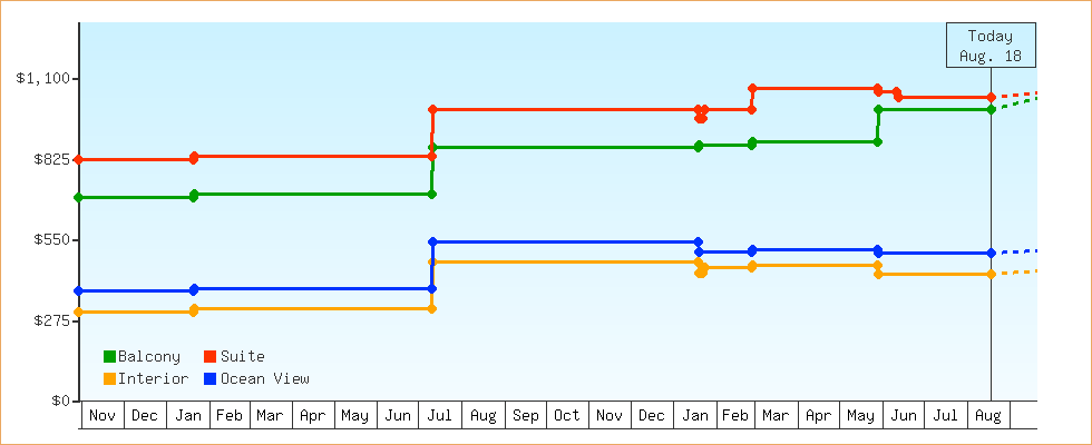 Price Graphs