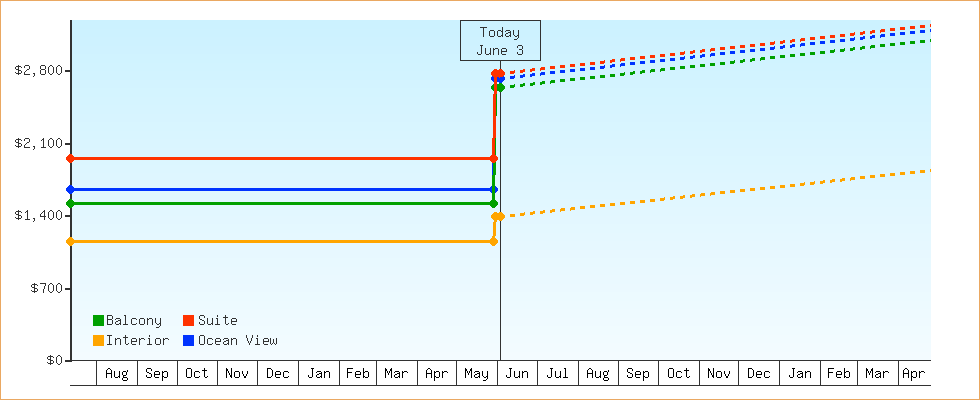 Price Graphs