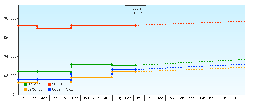 Price Graphs