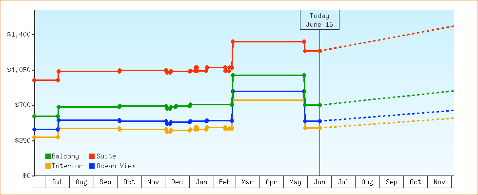 Price Graphs