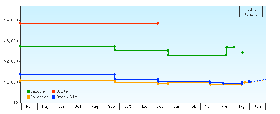 Price Graphs
