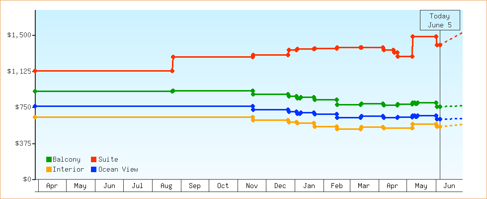Price Graphs