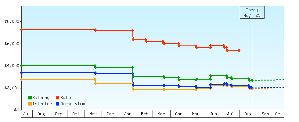Price Graphs