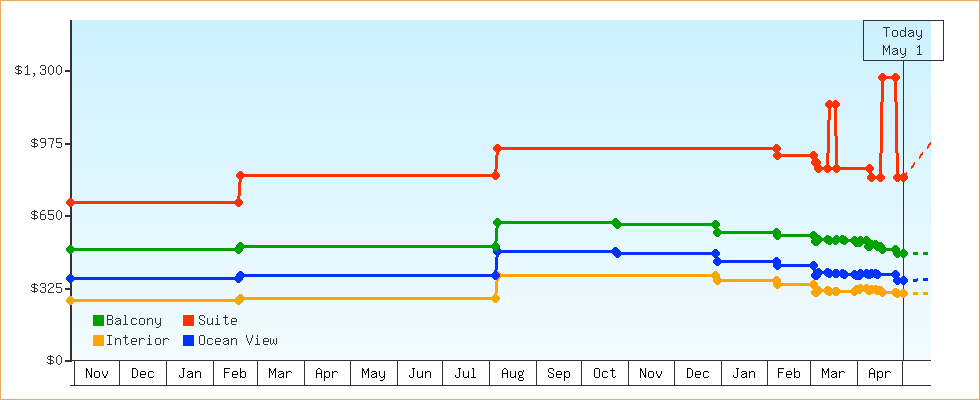 Price Graphs