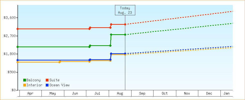 Price Graphs