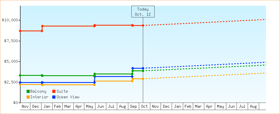 Price Graphs