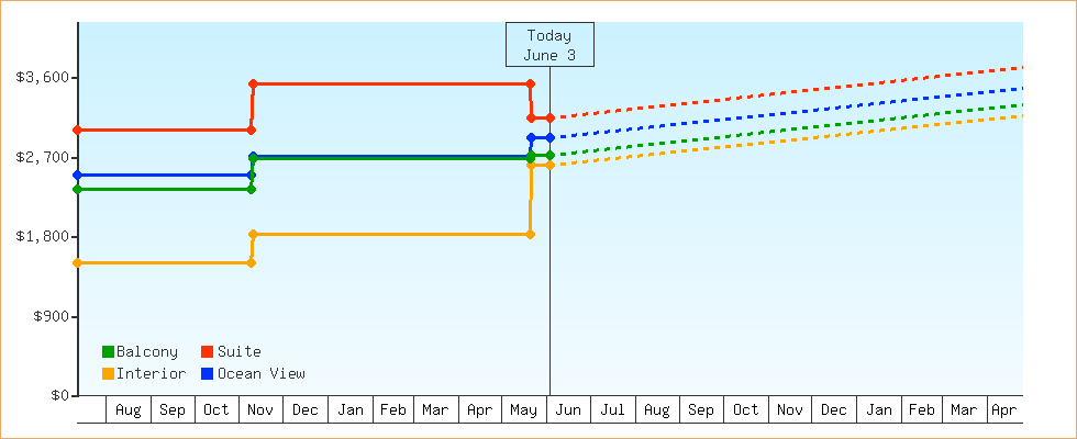 Price Graphs
