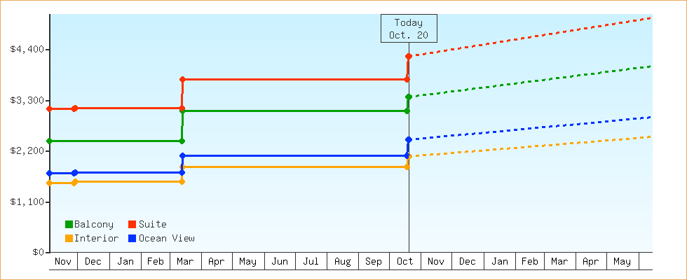 Price Graphs