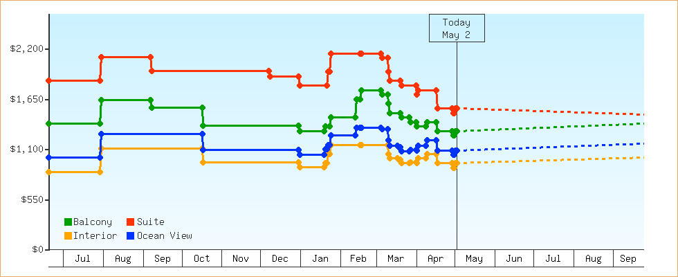Price Graphs