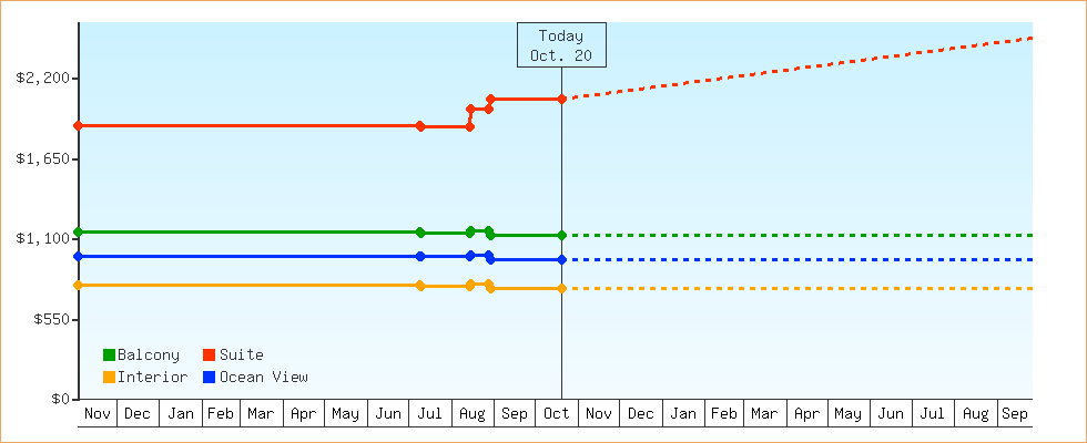Price Graphs