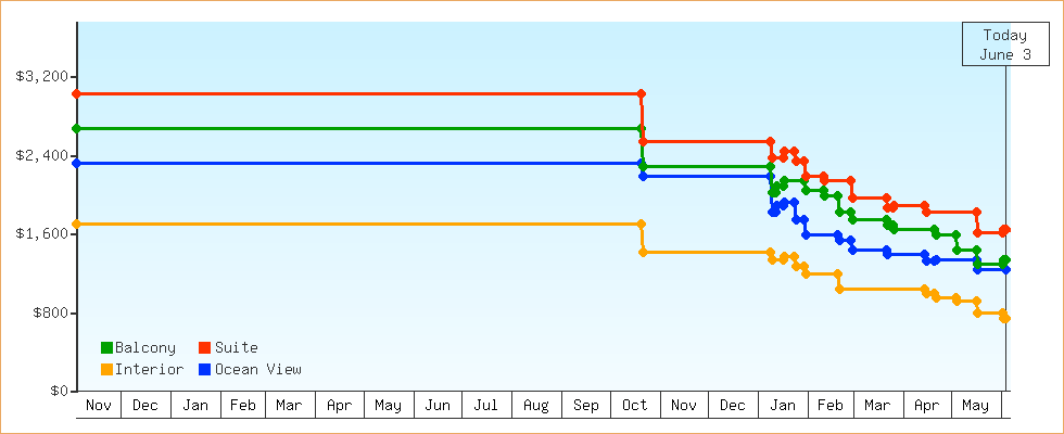 Price Graphs
