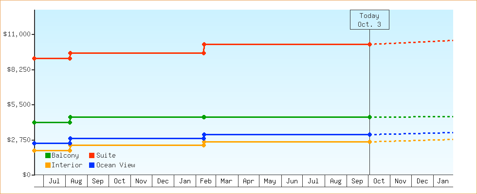 Price Graphs