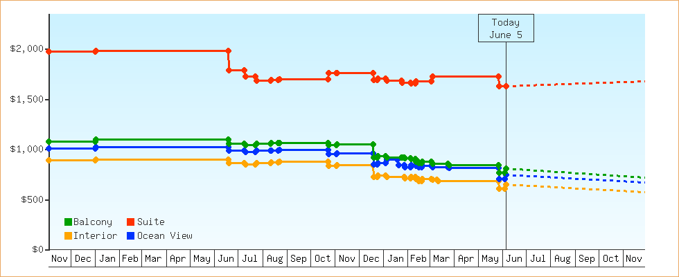 Price Graphs