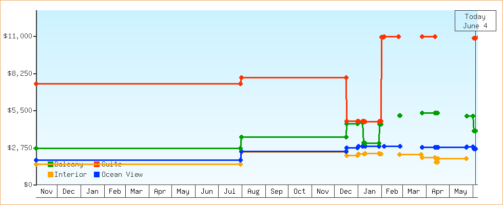 Price Graphs