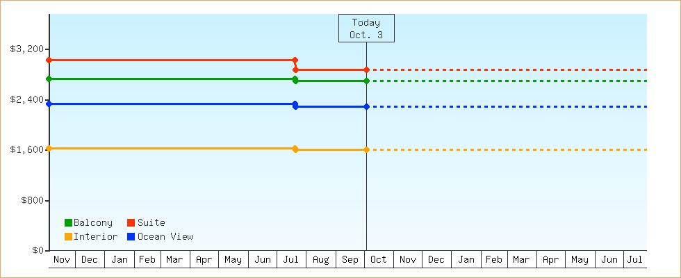 Price Graphs