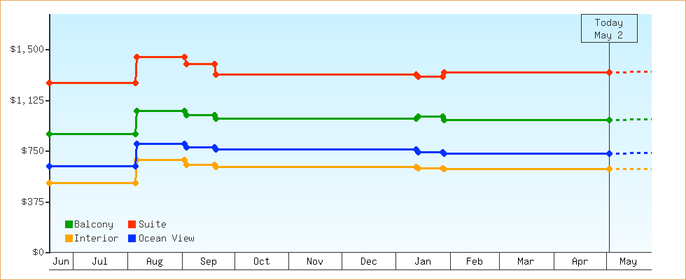 Price Graphs