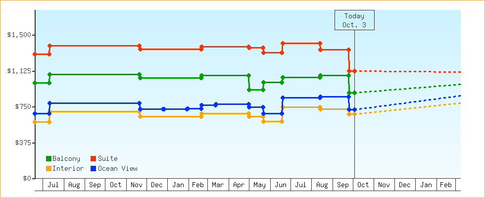 Price Graphs