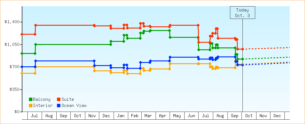 Price Graphs
