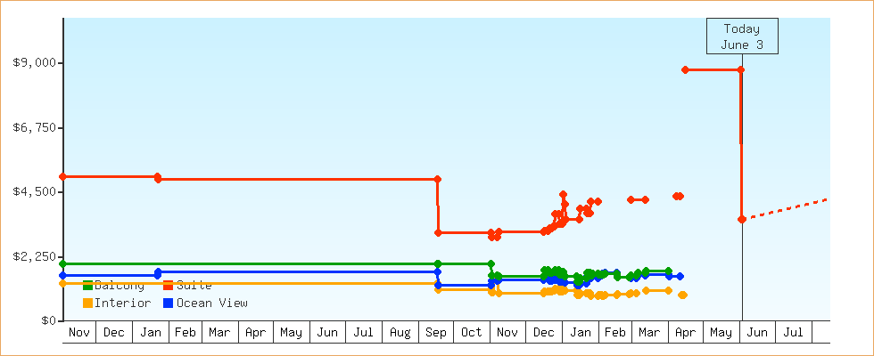 Price Graphs