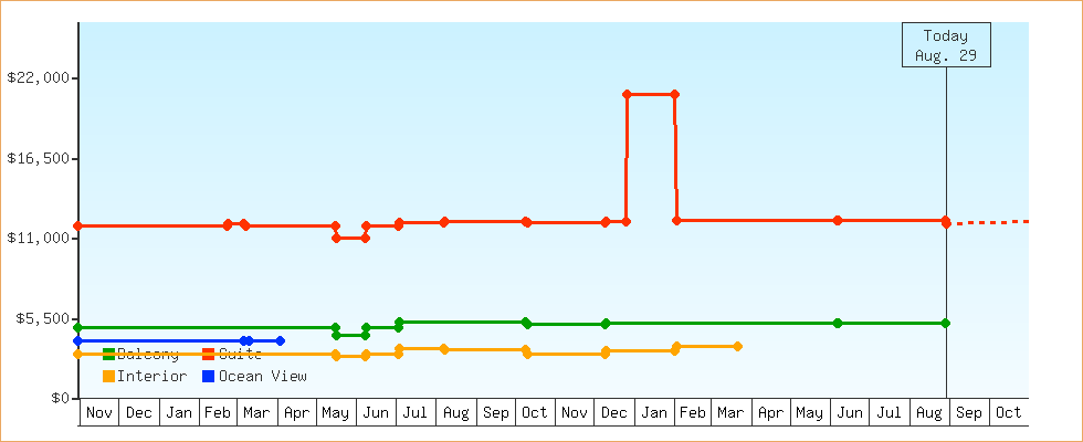 Price Graphs