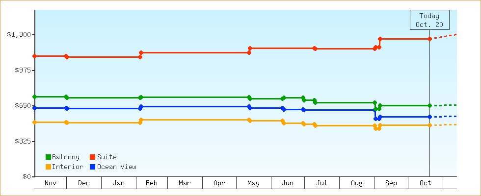 Price Graphs