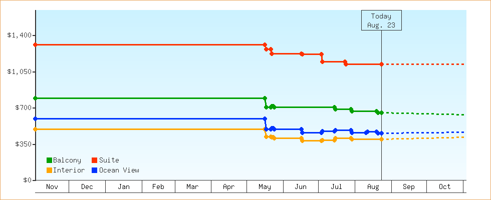 Price Graphs