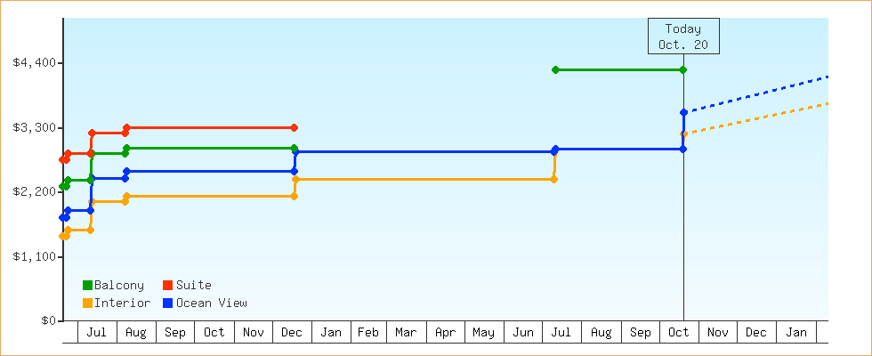 Price Graphs