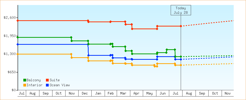 Price Graphs