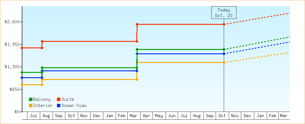 Price Graphs