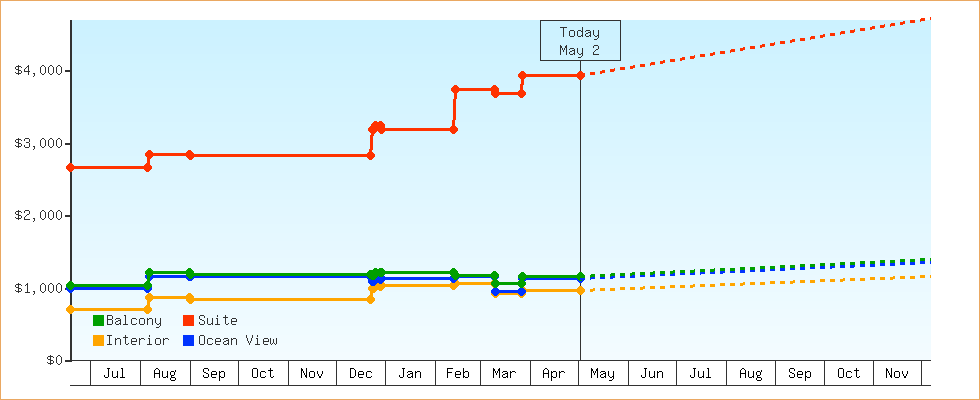 Price Graphs