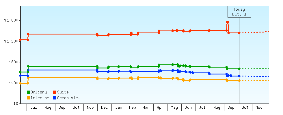 Price Graphs