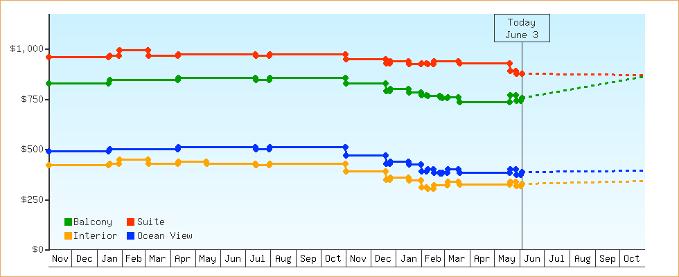 Price Graphs