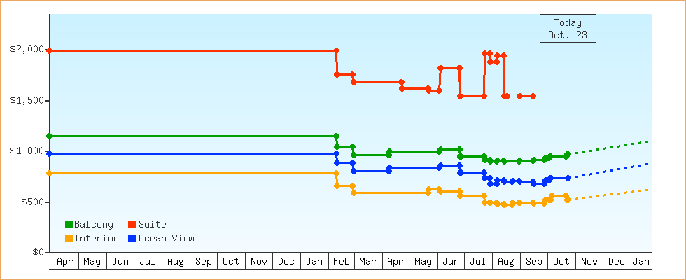 Price Graphs