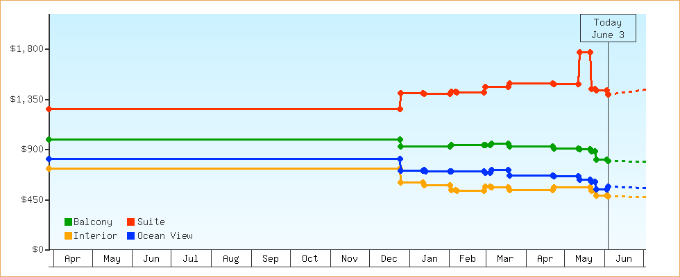 Price Graphs