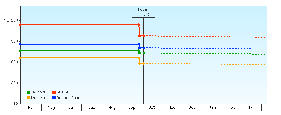 Price Graphs