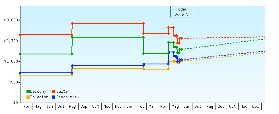 Price Graphs
