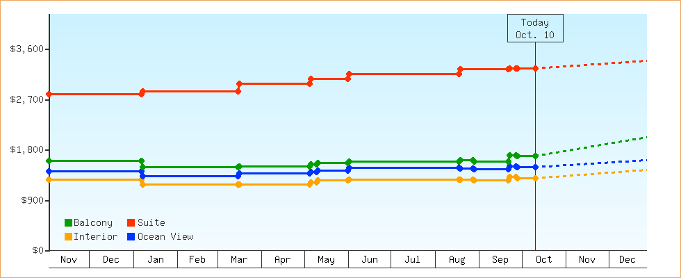 Price Graphs