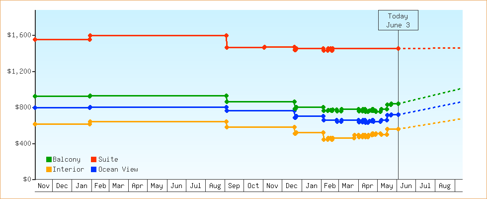 Price Graphs