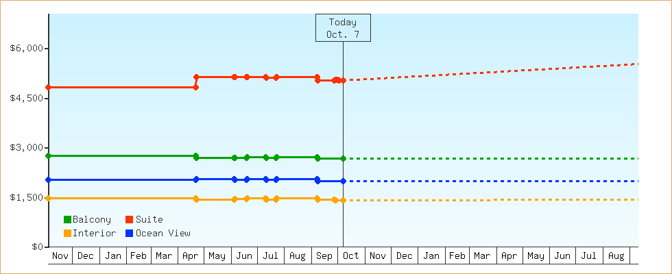Price Graphs