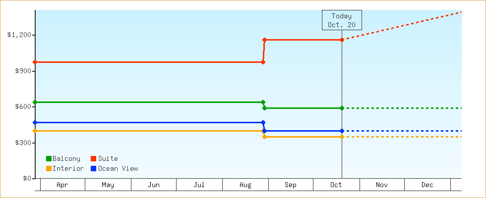 Price Graphs